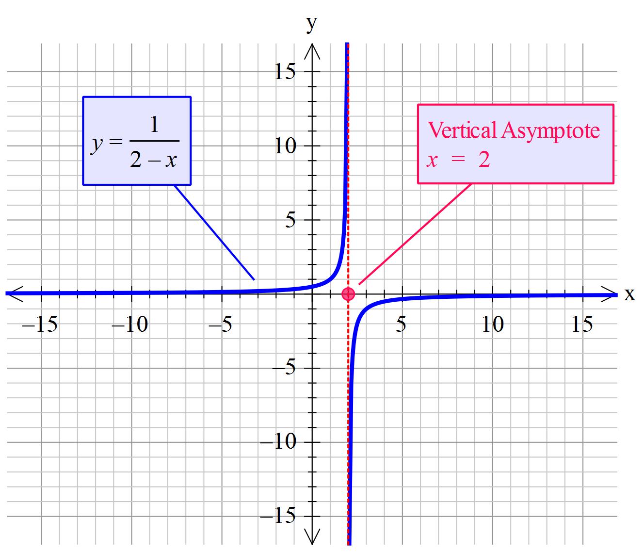 Asymptotes